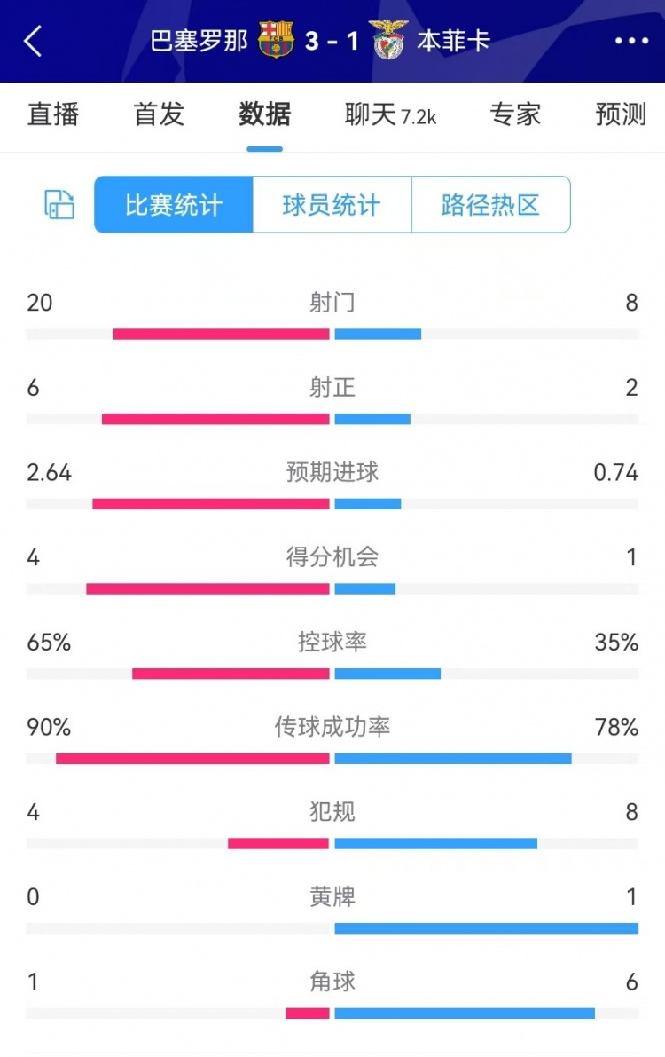  巴薩vs本菲卡數(shù)據(jù)：射門20-8、射正6-2、得分機(jī)會4-1、角球1-6
