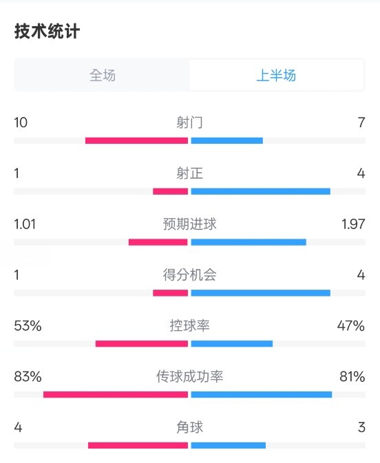  利物浦半場0-1巴黎數(shù)據(jù)：射門10-7，射正1-4，犯規(guī)5-0