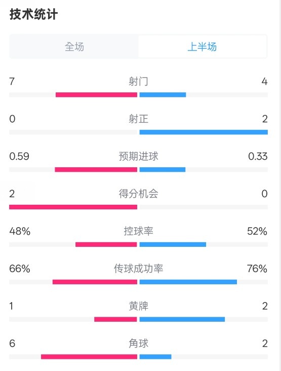  藥廠半場0-0拜仁數(shù)據(jù)：射門7-4，射正0-2，控球率48%-52%
