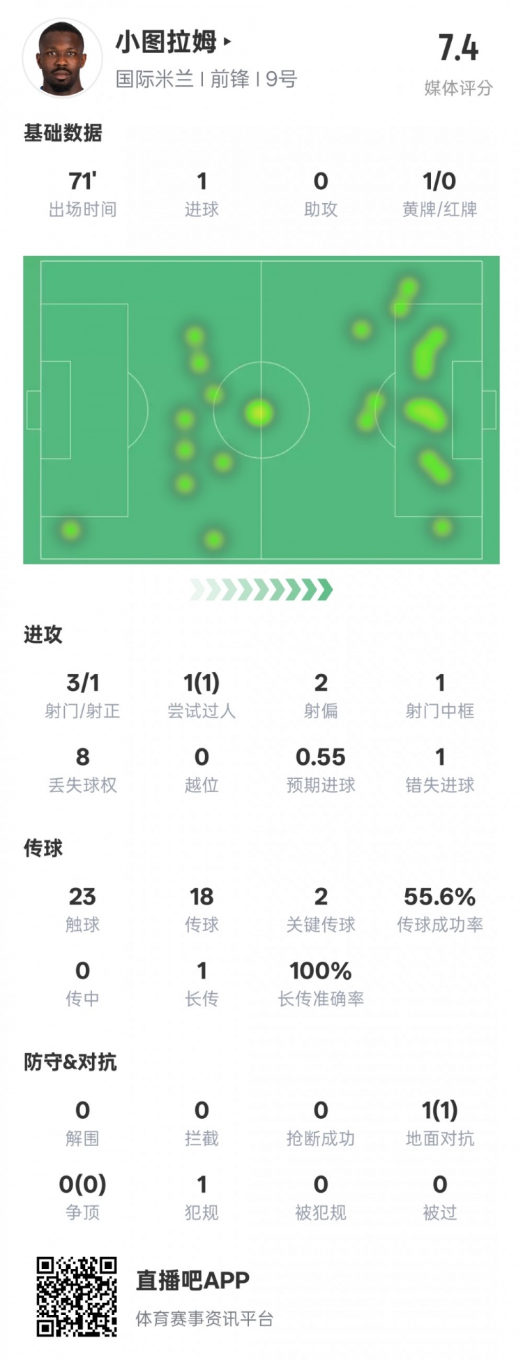  小圖拉姆本場數(shù)據(jù)：1進球2關鍵傳球1錯失進球機會，評分7.4