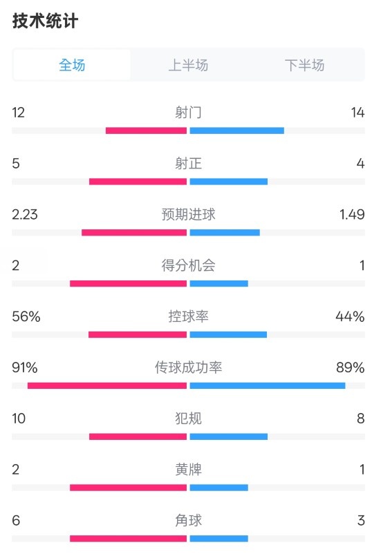  國米2-1費耶諾德全場數(shù)據(jù)：射門12-14，射正5-4，控球率56%-44%