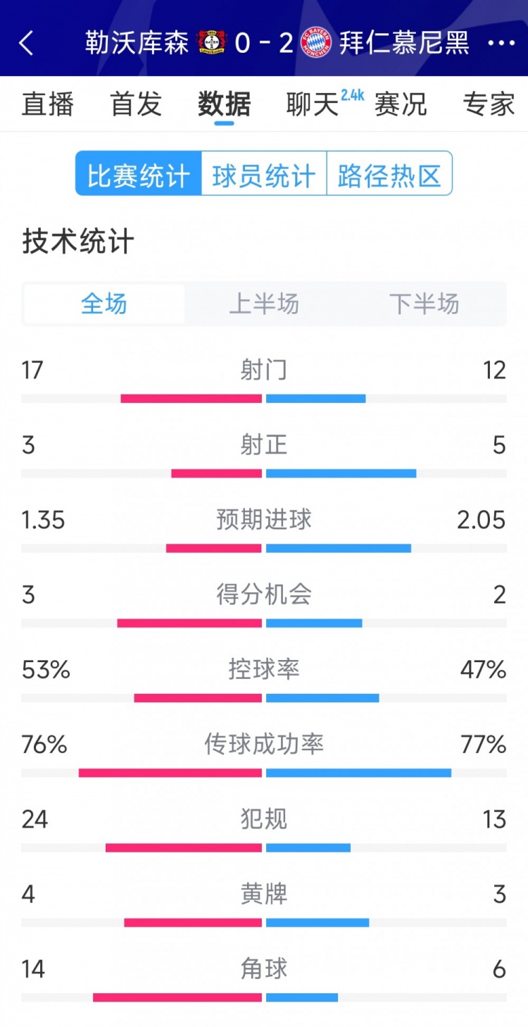  效率致勝，拜仁2-0勒沃庫森全場數(shù)據(jù)：射門12-17，射正5-3