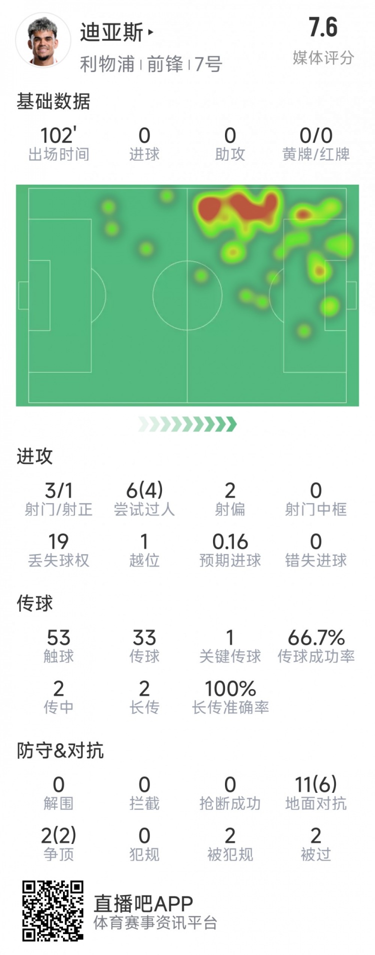  迪亞斯本場數(shù)據(jù)：3射1正，6次過人4次成功，1次關(guān)鍵傳球