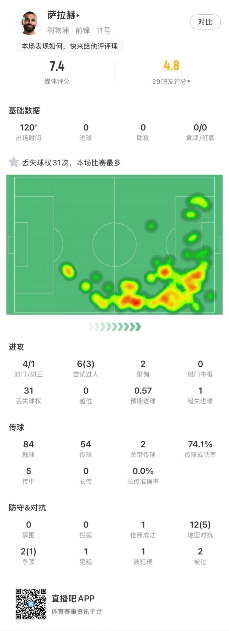  薩拉赫本場數(shù)據(jù)：4射1正，2次關鍵傳球，31次丟失球權