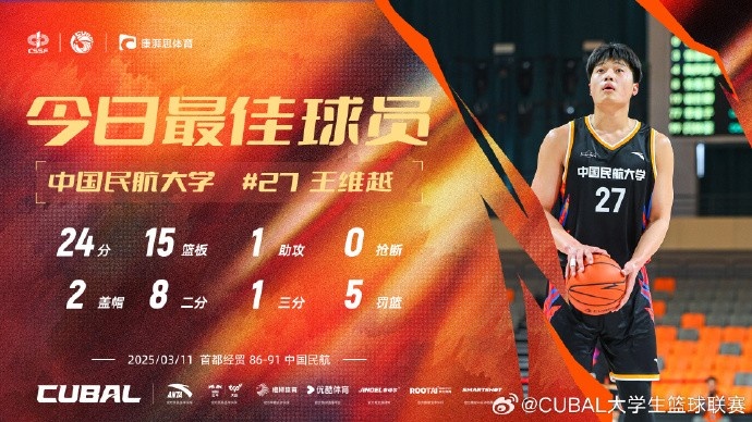  24分15籃板！CUBAL首日最佳球員：中國(guó)民航大學(xué)王維越
