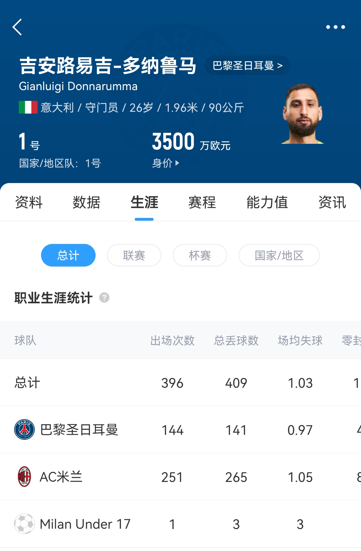  十年后應(yīng)該還在踢！多納魯馬16歲首秀 生涯出場486次現(xiàn)在才26歲！
