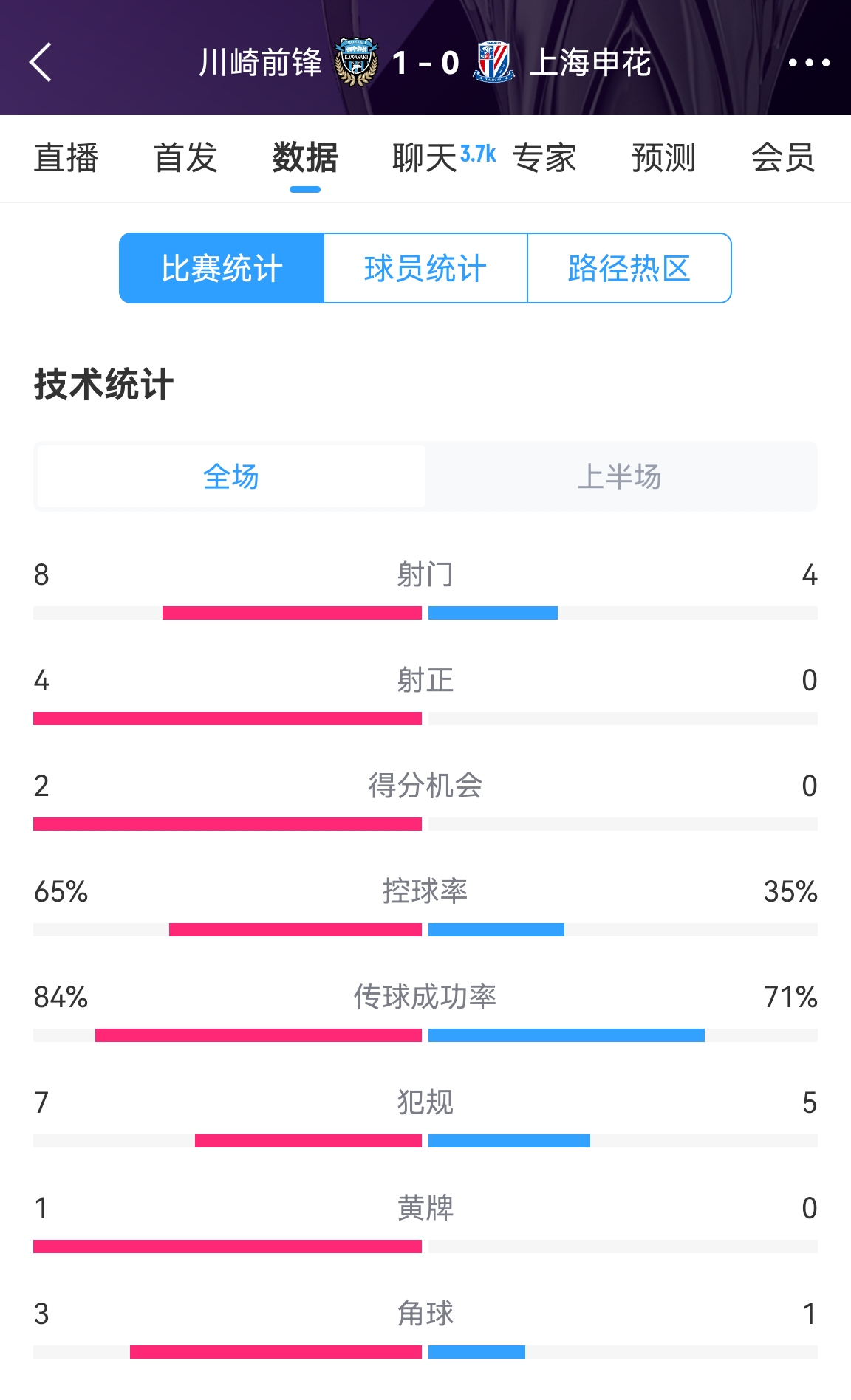  加油?。∩昊ò雸?-1川崎數(shù)據(jù)：射正0比4，控球率35%比65%