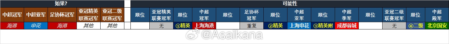  25-26賽季中超亞冠名額確定：海港、申花、蓉城精英賽，國(guó)安亞冠2