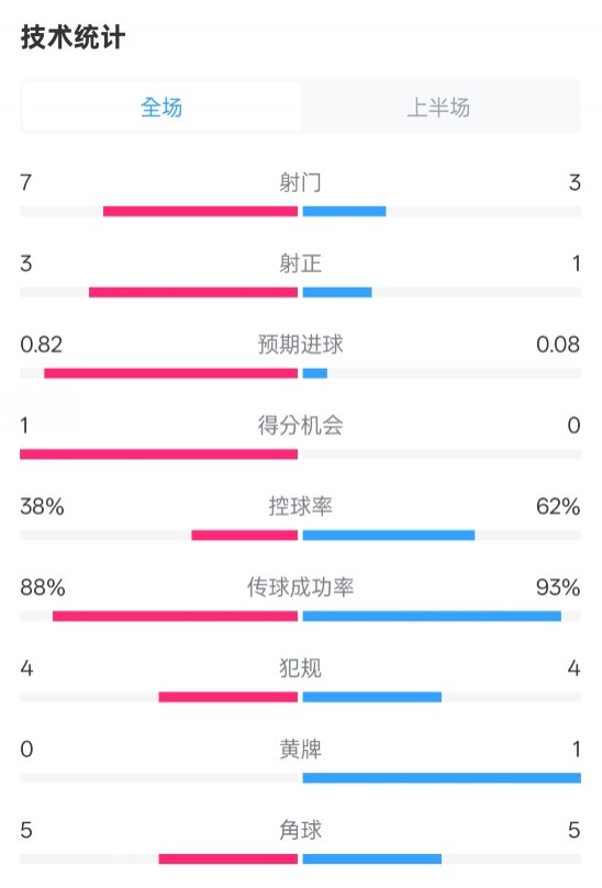  馬競(jìng)半場(chǎng)1-0皇馬數(shù)據(jù)：射門7-3，射正3-1，控球率38%-62%