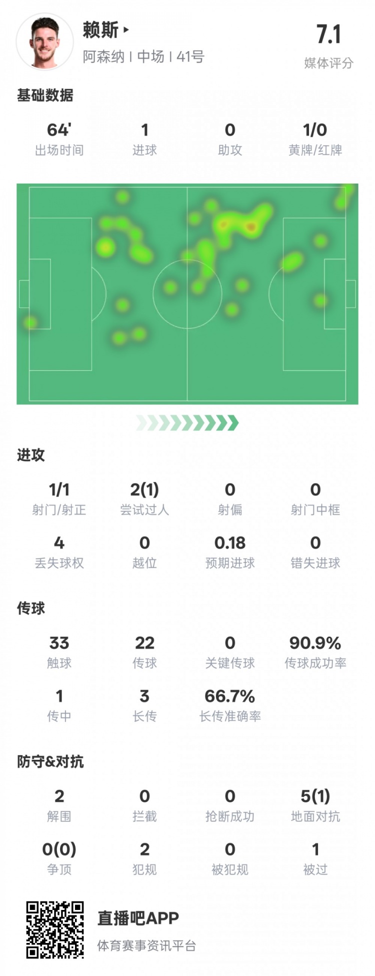  賴斯本場數(shù)據(jù)：1進(jìn)球2解圍&傳球成功率90.9%，評分7.1