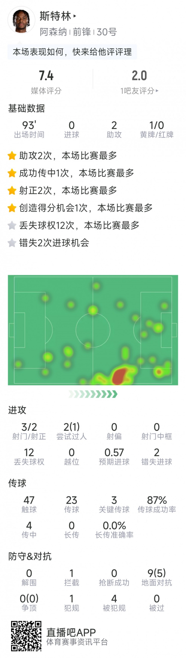  斯特林本場數(shù)據(jù)：2次助攻，3次關(guān)鍵傳球，3射2正，2次錯(cuò)失良機(jī)