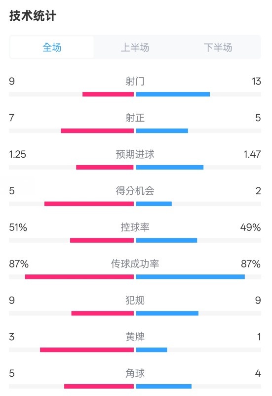  阿森納2-2埃因霍溫全場數(shù)據(jù)：射門9-13，射正7-5，控球率51%-49%