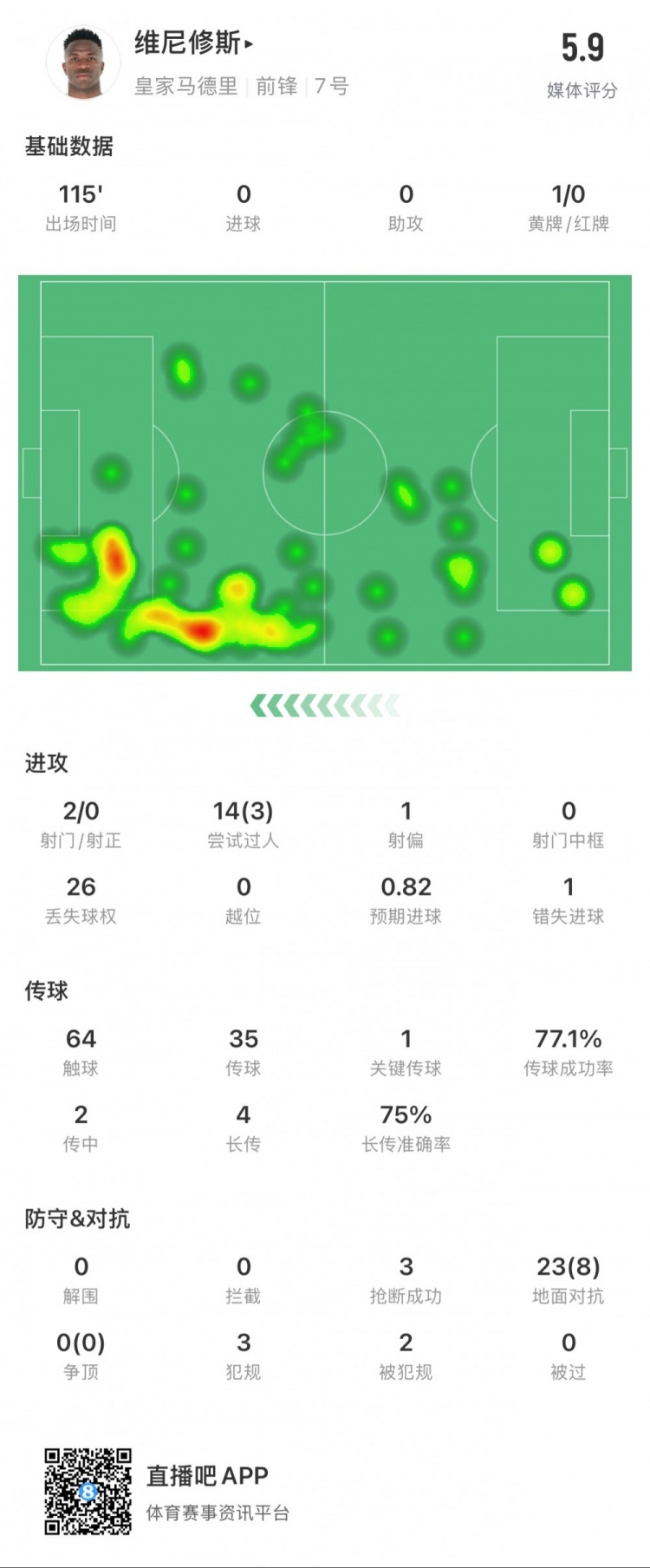  維尼修斯本場數(shù)據(jù)：1次錯失點球，14次過人3次成功，獲評5.9分