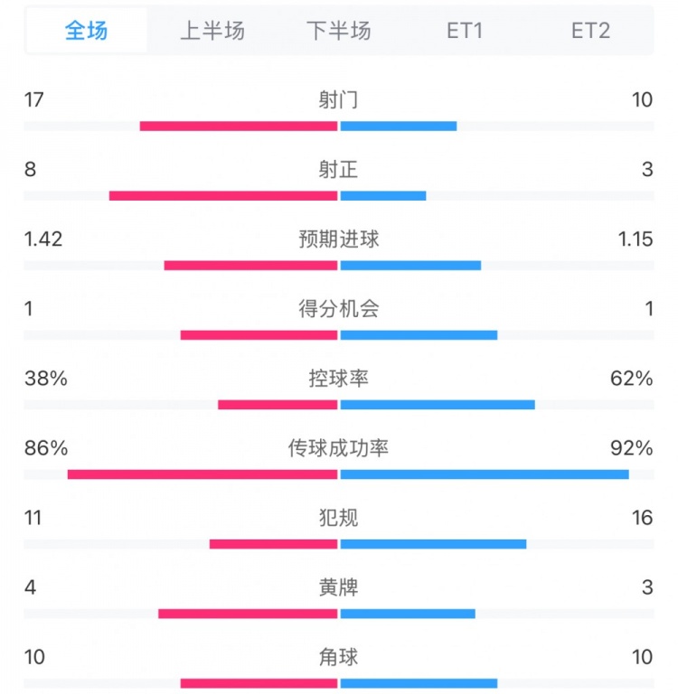  馬競(jìng)1-0皇馬兩隊(duì)數(shù)據(jù)：射門(mén)17-10，射正8-3，控球率38%-62%