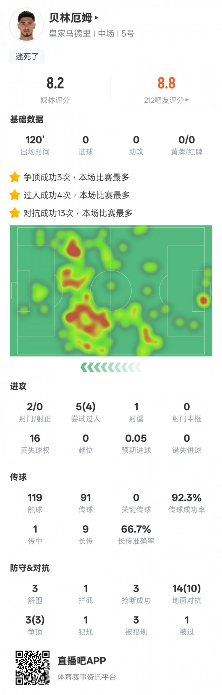  貝林厄姆本場數(shù)據(jù)：4過人成功3解圍3搶斷，評(píng)分8.2
