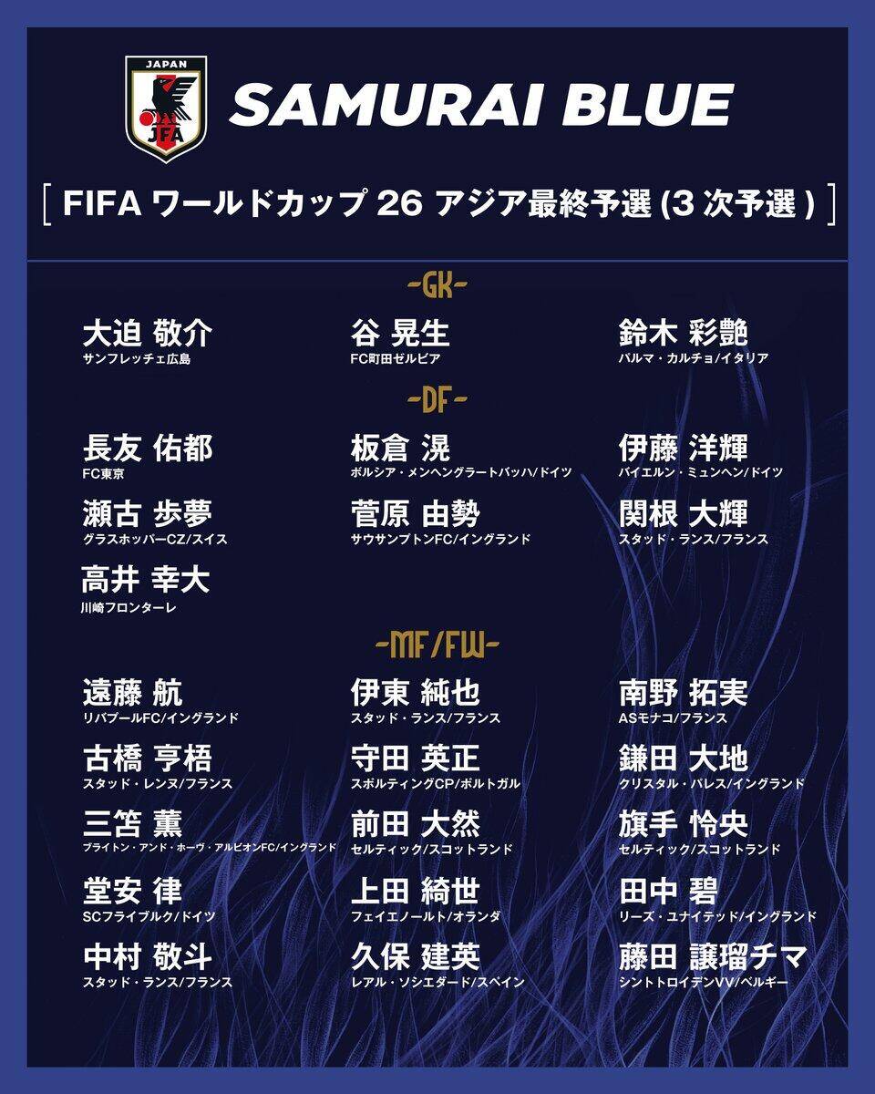  勝巴林就進(jìn)世界杯！日本大名單：三笘薰 遠(yuǎn)藤航領(lǐng)銜 伊藤洋輝回歸