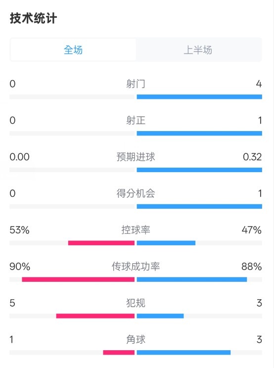  0射門！切爾西半場(chǎng)0-0哥本哈根數(shù)據(jù)：射門0-4，控球率53%-47%