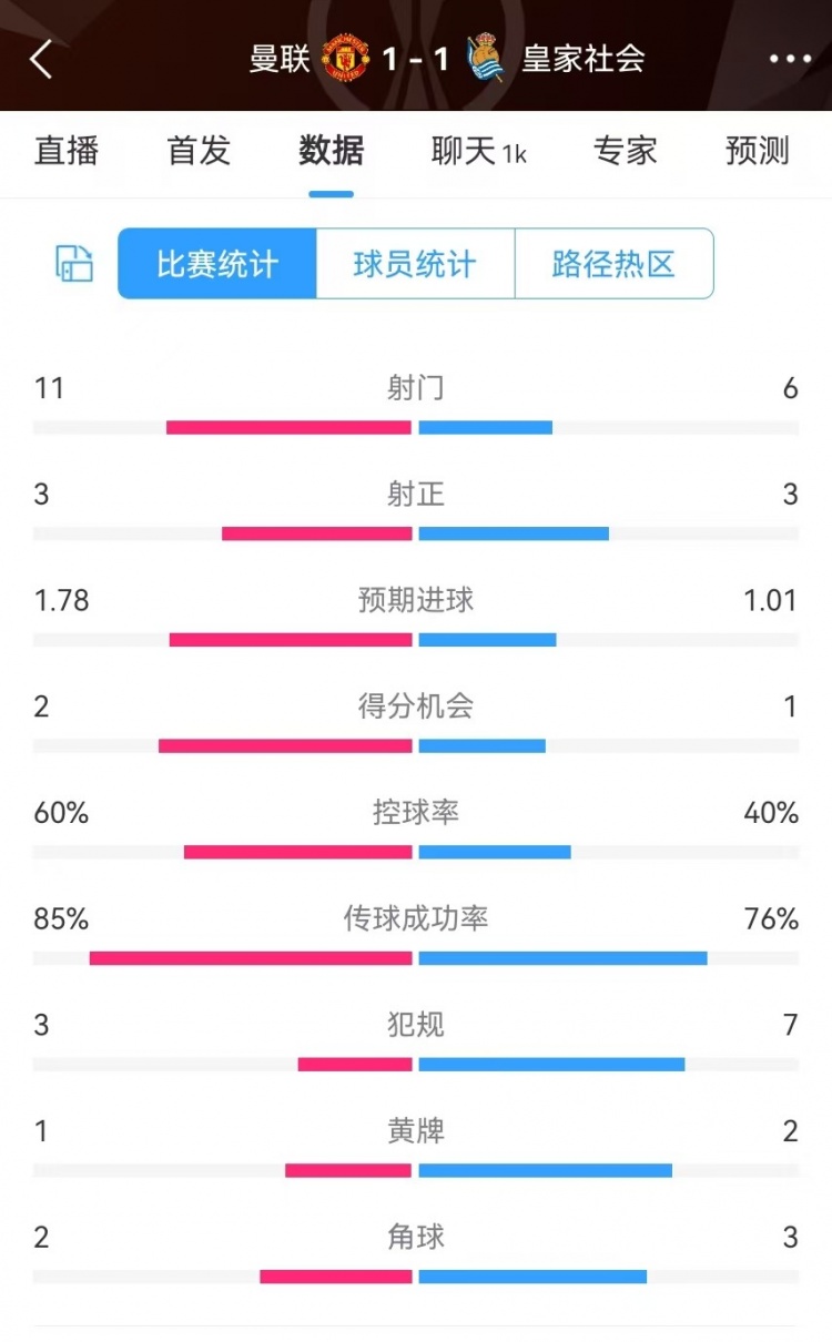  曼聯(lián)半場(chǎng)數(shù)據(jù)：射門11-6、射正3-3、得分機(jī)會(huì)2-1，犯規(guī)3-7