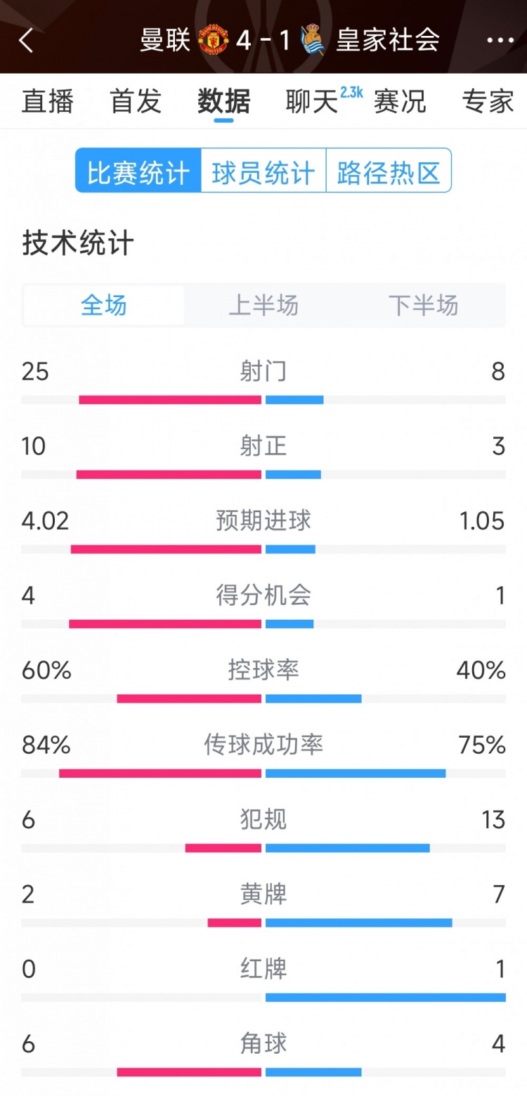  曼聯(lián)4-1皇家社會(huì)全場(chǎng)數(shù)據(jù)：射門25-8，射正10-3，得分機(jī)會(huì)4-1