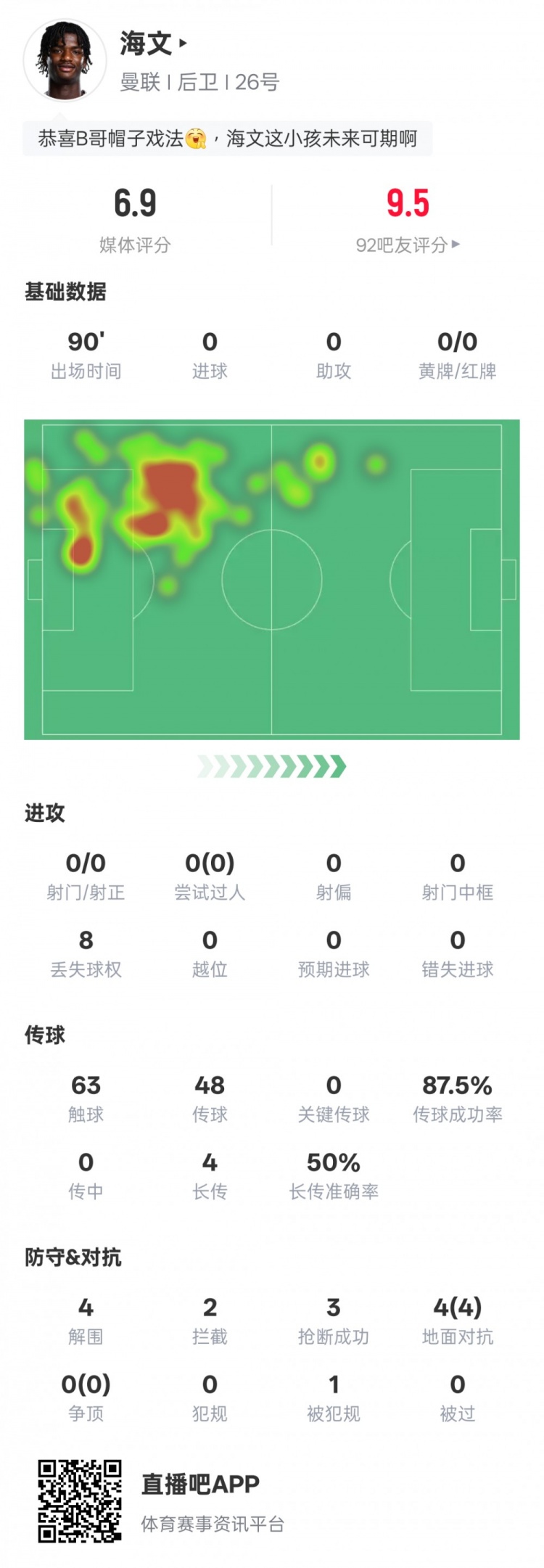 海文本場數(shù)據(jù)：4解圍2攔截3搶斷&4次地面對(duì)抗均成功，評(píng)分6.9