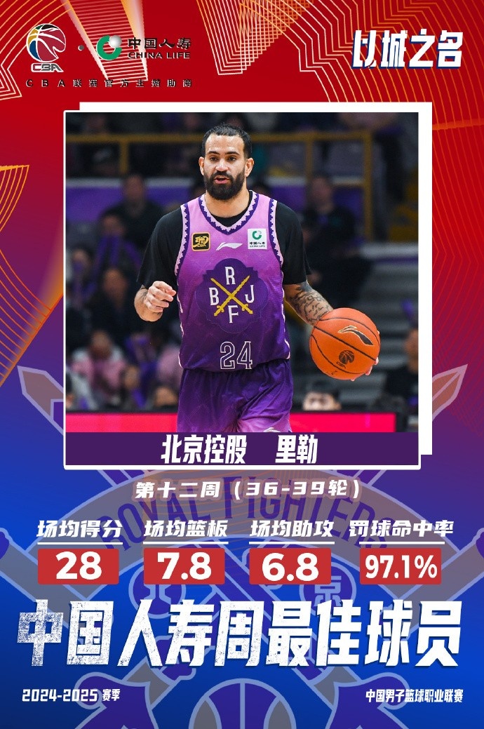  出戰(zhàn)4場場均28分7.8板6.8助！北控外援里勒當(dāng)選周最佳外援