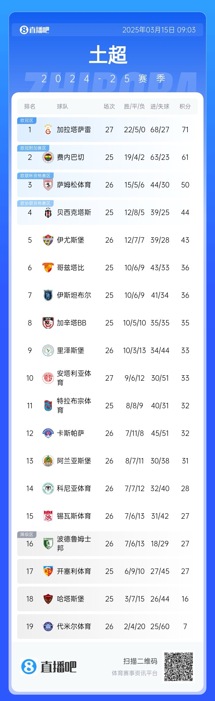  27輪不??！加拉塔薩雷繼續(xù)領(lǐng)跑土超，多賽兩輪領(lǐng)先費(fèi)內(nèi)巴切10分