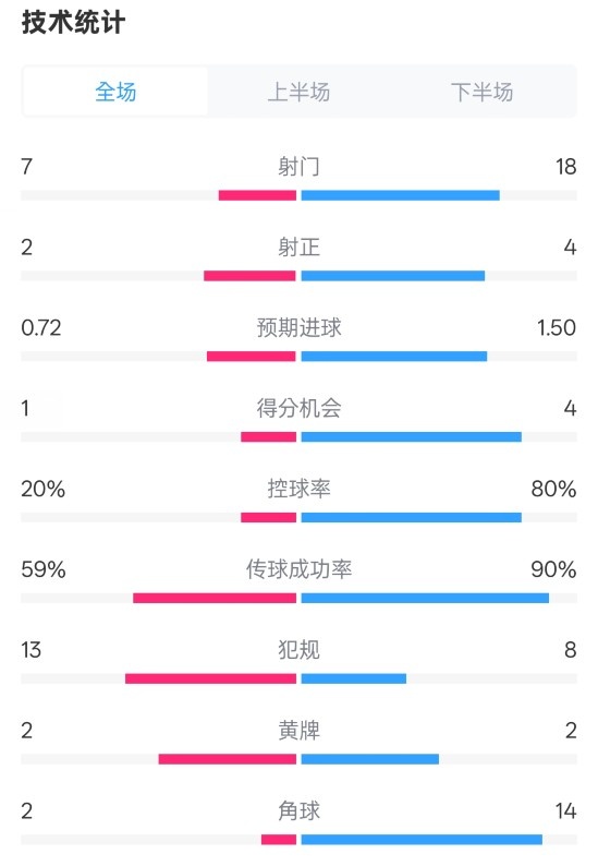  柏林聯(lián)合1-1拜仁數(shù)據(jù)：射門(mén)7-18，射正2-4，控球率20%-80%