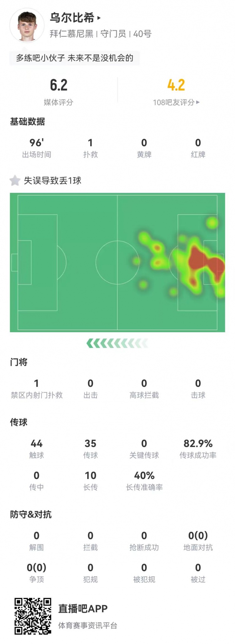  年輕的代價！烏爾比希本場1撲救+1失誤導致丟球，6.2分全隊最低