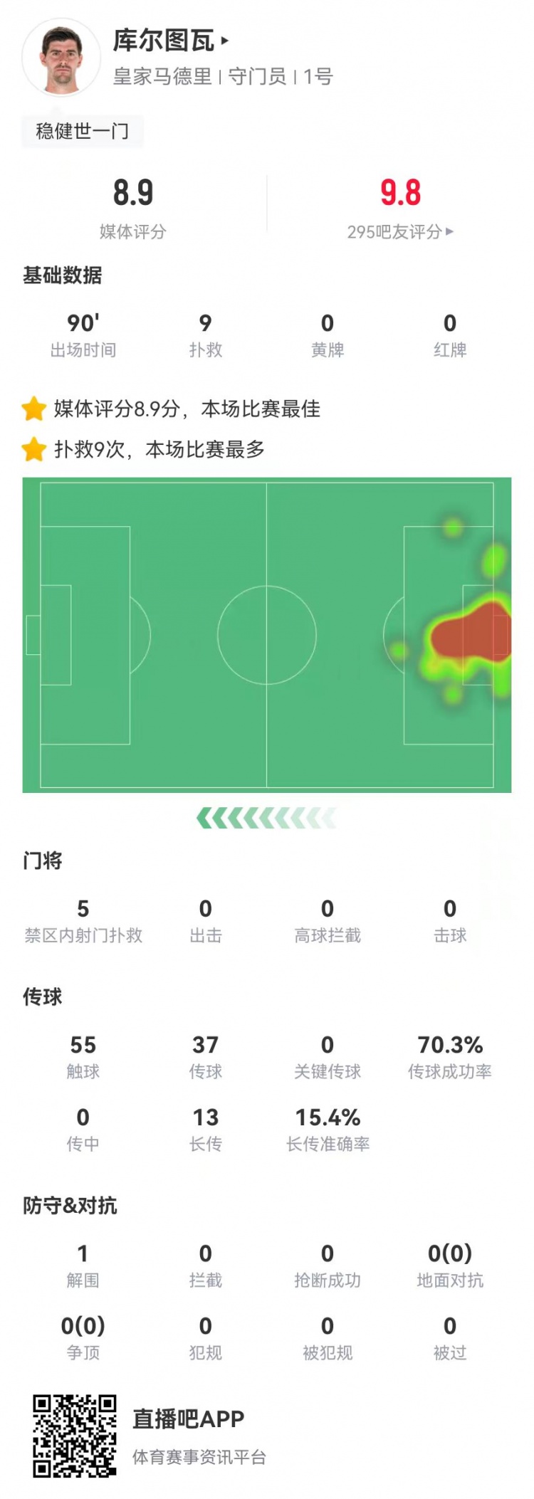  世一門！庫爾圖瓦本場9次撲救、預(yù)期撲出0.86球，獲評8.9分