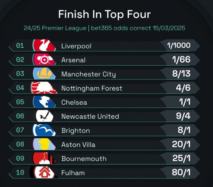  英超前四賠率：曼城8/13位列第3，森林、切爾西分列四五位