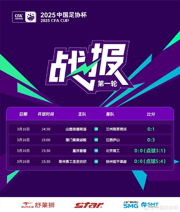  足協(xié)杯第1輪結(jié)束爭(zhēng)奪，蘭州隴原競(jìng)技、廣州蒲公英等16隊(duì)晉級(jí)