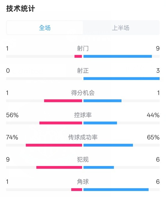  利物浦半場0-1紐卡數(shù)據(jù)：射門1-9，射正0-3，控球率56%-44%