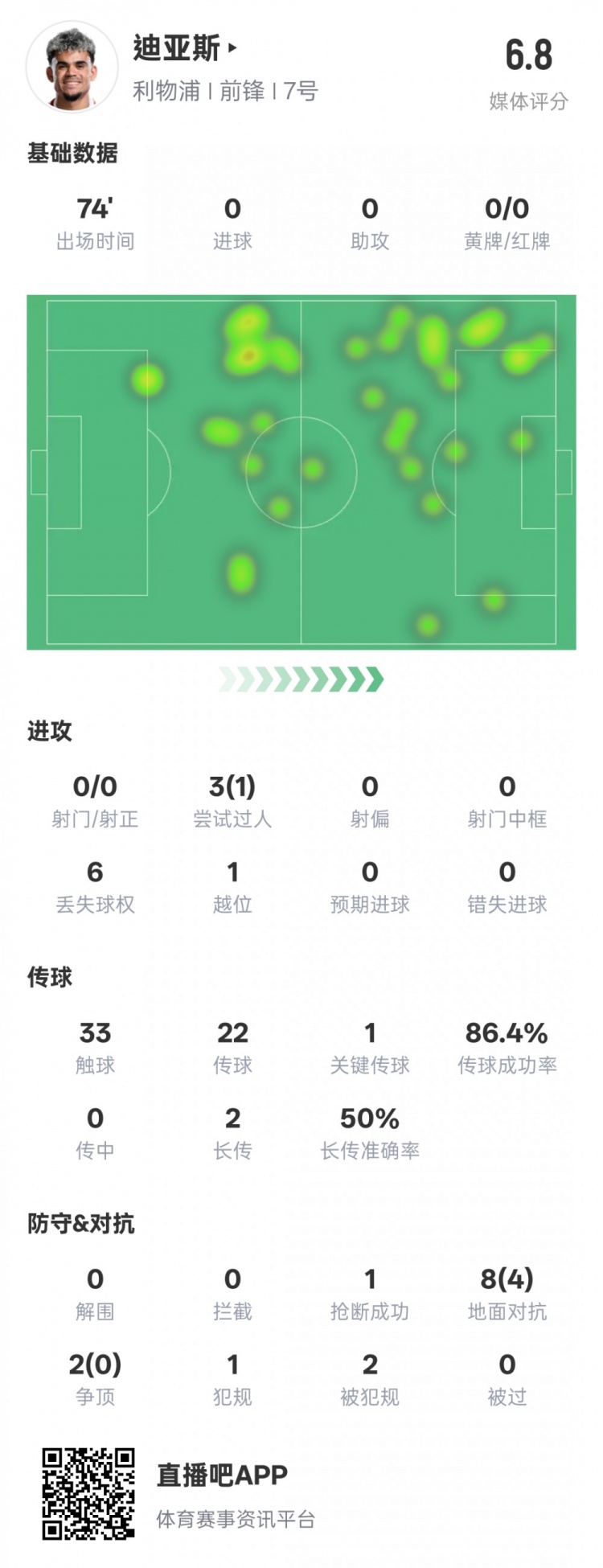  路易斯-迪亞斯本場數(shù)據(jù)：1關(guān)鍵傳球1搶斷1過人成功，評分6.8