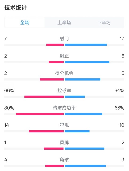  利物浦1-2紐卡全場(chǎng)數(shù)據(jù)：射門(mén)7-17，射正2-6，控球率66%-34%