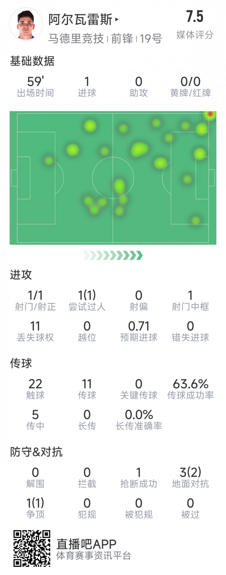  阿爾瓦雷斯本場(chǎng)數(shù)據(jù)：1次射門(mén)即破門(mén)，4次對(duì)抗3次成功，1次搶斷