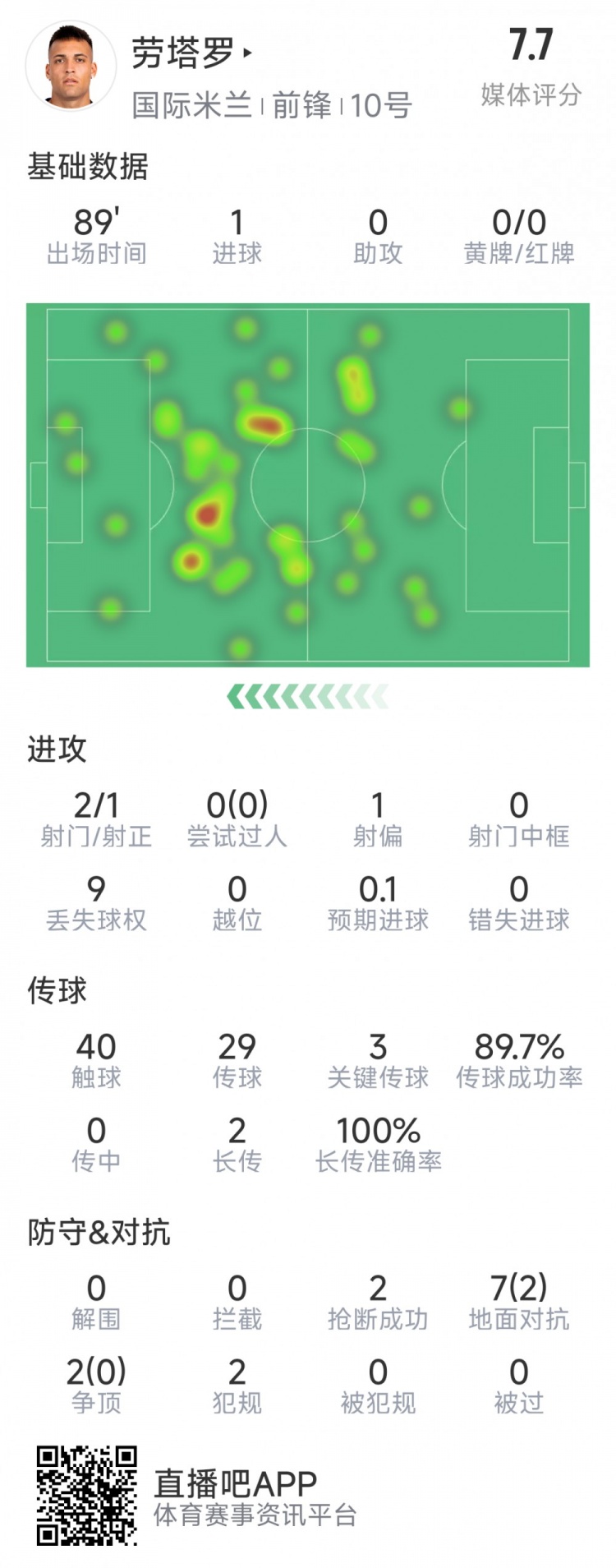  勞塔羅本場數(shù)據(jù)：1粒進球，2射1正，3次關(guān)鍵傳球，2次搶斷