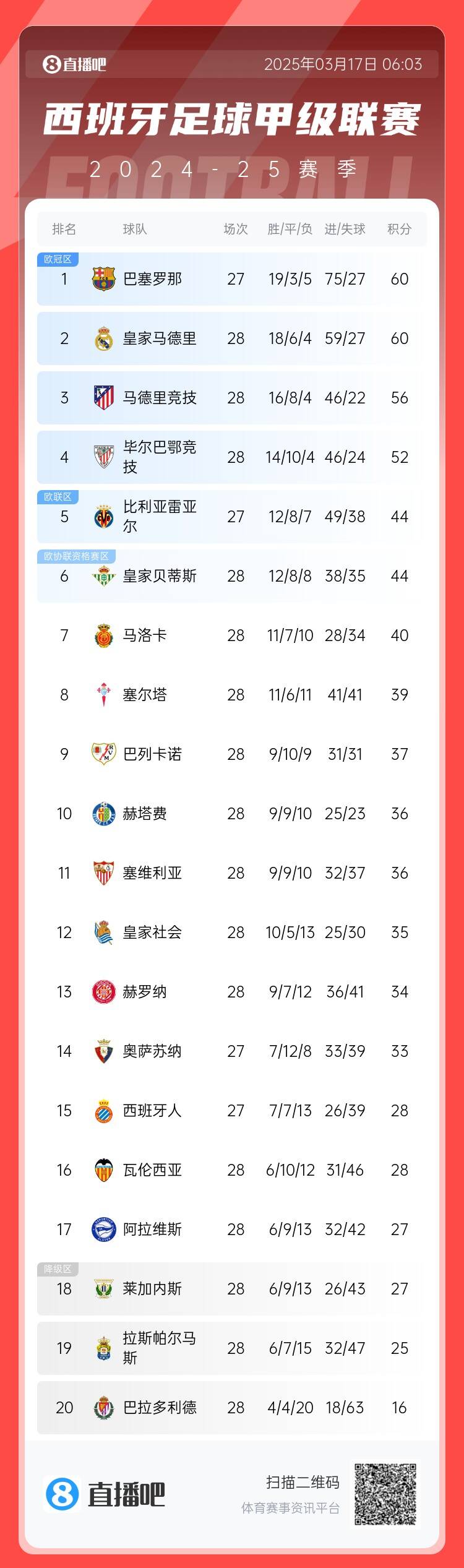  西甲積分榜：巴薩聯(lián)賽7連勝&少賽同分領(lǐng)跑，馬競(jìng)落后榜首4分