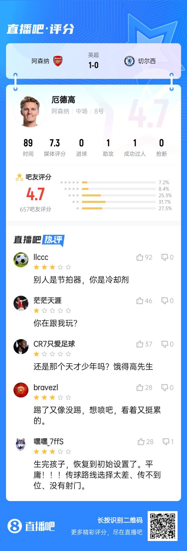  不滿意！厄德高送制勝助攻仍被球迷怒批：別人節(jié)拍器，你是冷卻劑