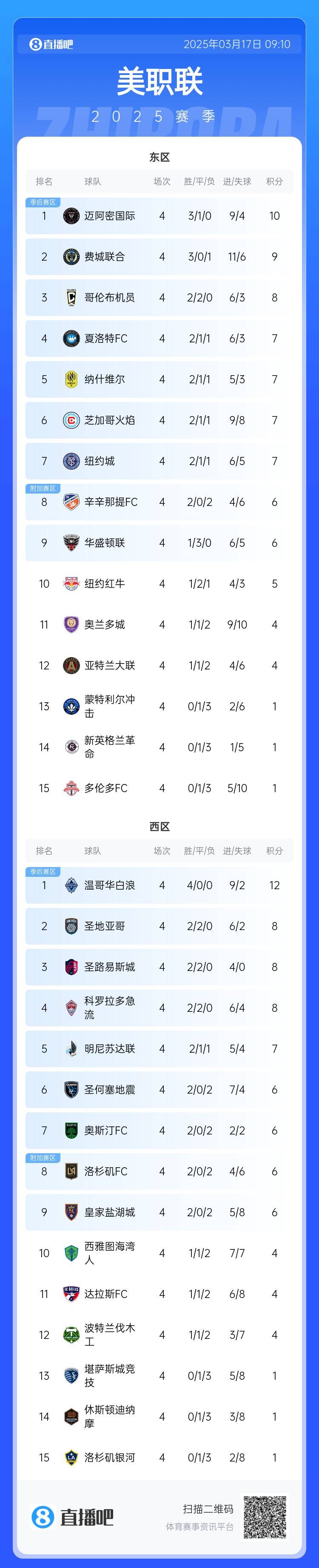  邁阿密登頂！美職聯(lián)東區(qū)積分榜：邁阿密3連勝登頂，1分領(lǐng)跑