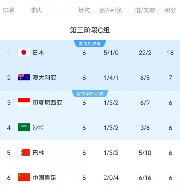  18強(qiáng)賽C組只有日本和澳大利亞凈勝球?yàn)檎龜?shù)，國足凈勝球-10