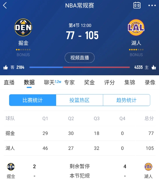  范德彪籃下補籃命中！湖人三節(jié)結(jié)束領(lǐng)先28分 本場最大領(lǐng)先！