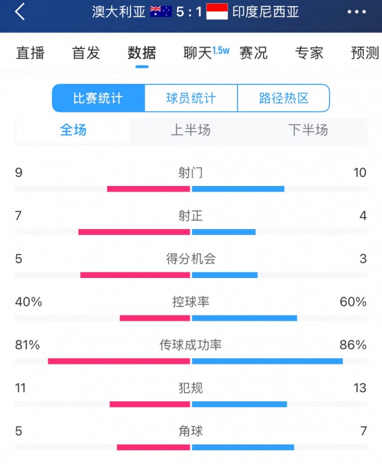  簡單高效！澳大利亞vs印尼數(shù)據(jù)：9射門7射正，5次得分機(jī)會(huì)全把握