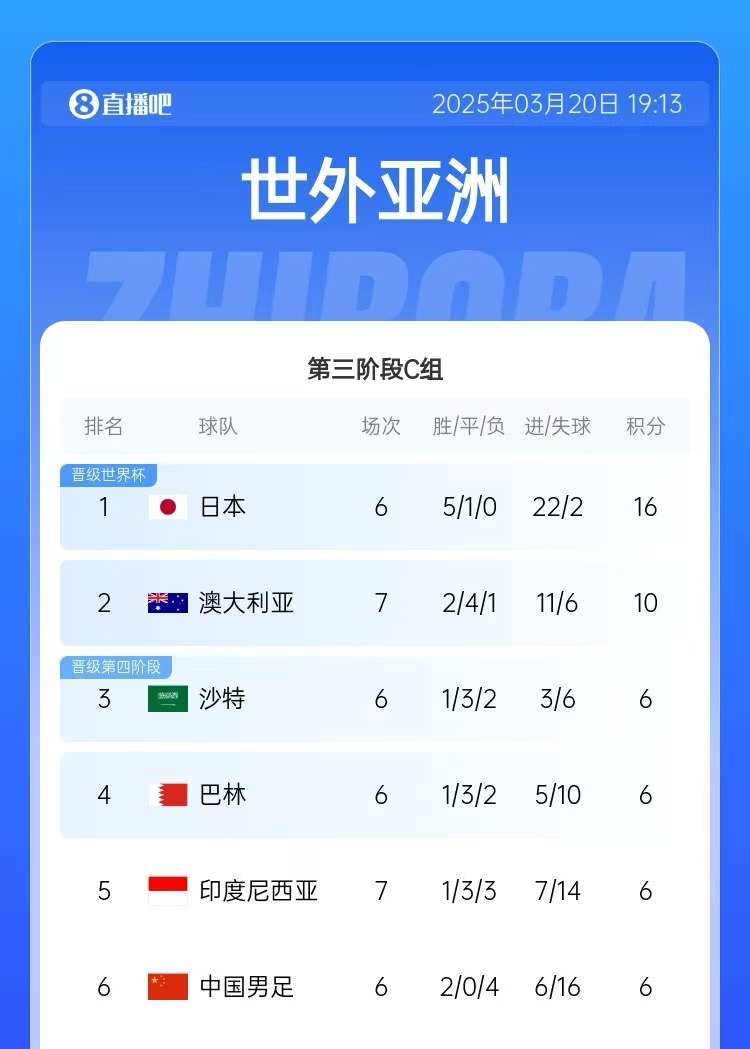  積分榜：印尼先賽仍6分&凈勝球暫多國足3個(gè)，澳大利亞10分居第2