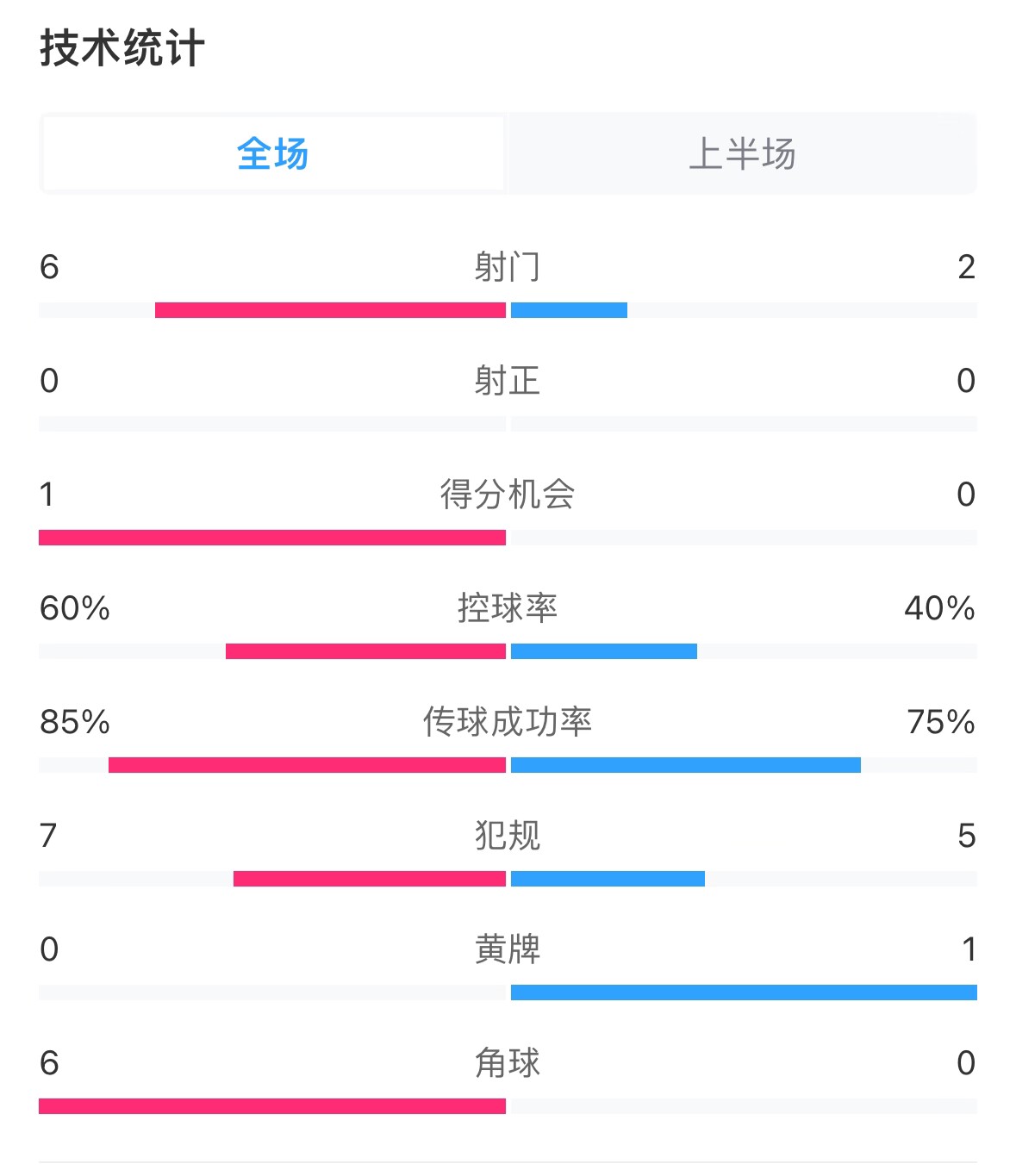  日本vs巴林半場數(shù)據(jù)：雙方零射正，遠(yuǎn)藤航破門被吹
