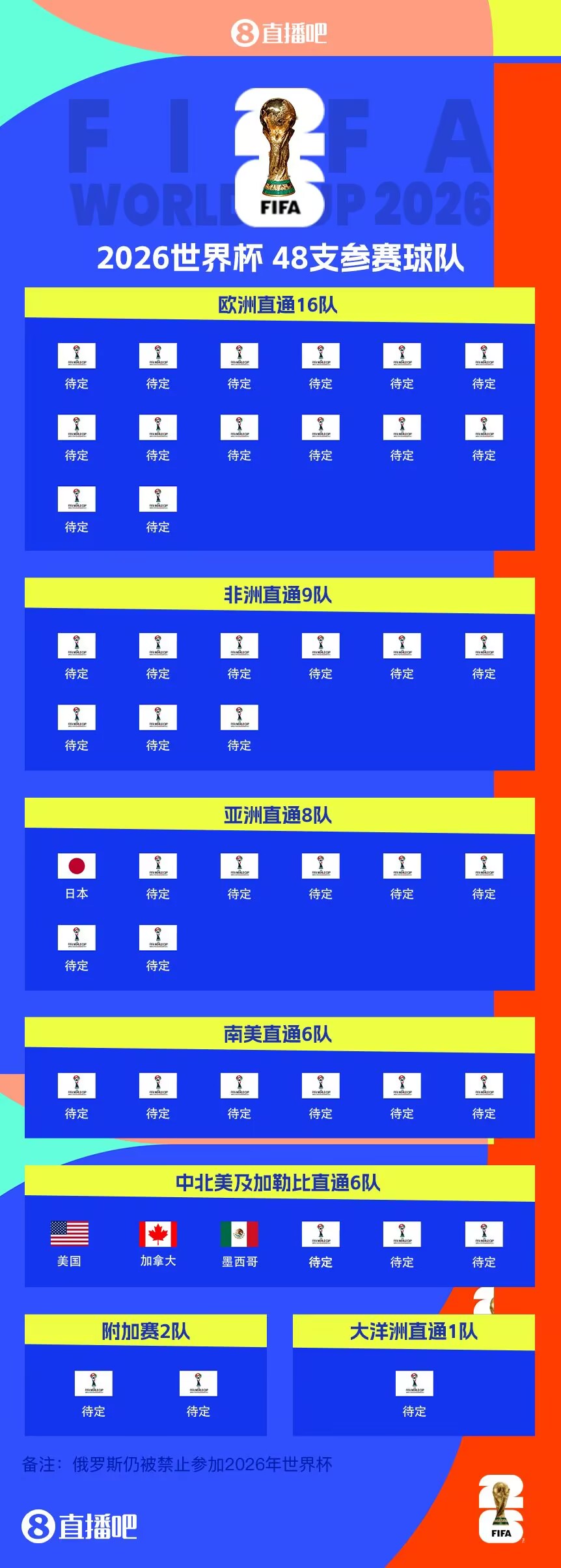  東道主外首隊！日本提前3輪晉級世界杯 連續(xù)8屆參賽+刷新最快紀(jì)錄