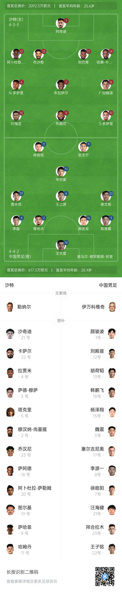  國足vs沙特首發(fā)身價對比：國足共617.5萬歐，沙特隊2092萬歐
