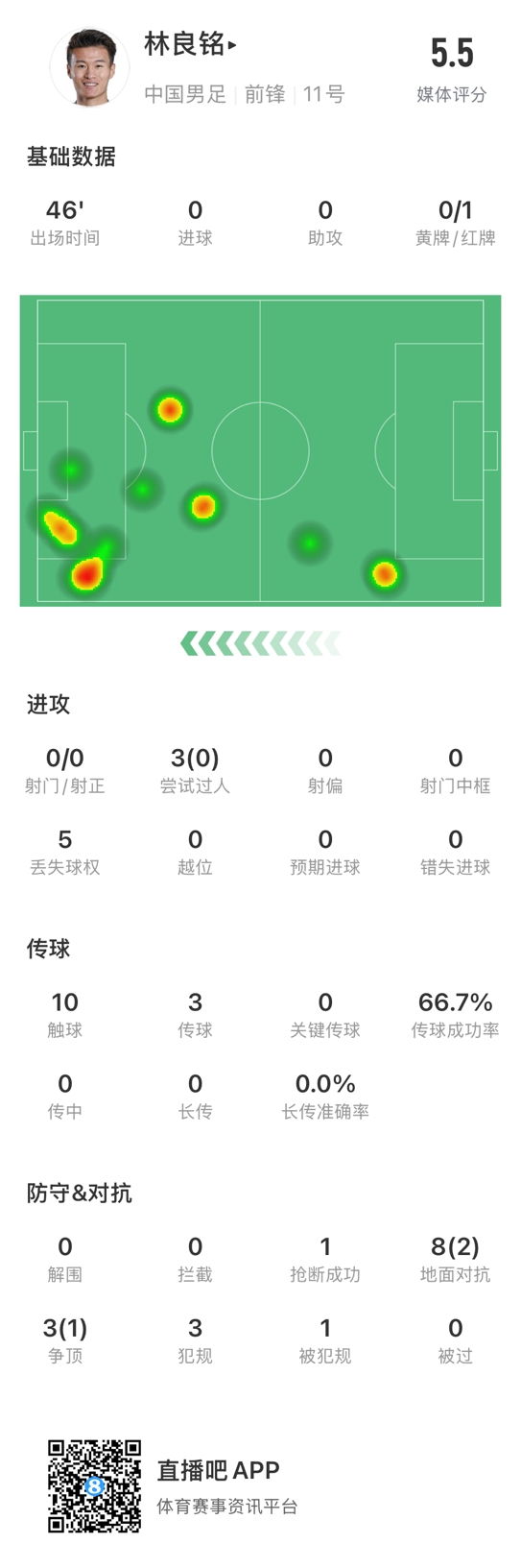  魯莽染紅！林良銘數(shù)據(jù)：3次過(guò)人0成功，3次傳球2次成功