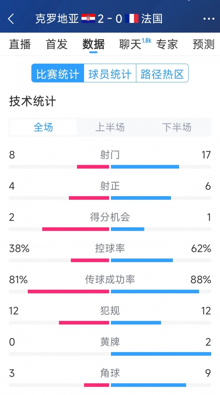  效率差距，法國0-2克羅地亞全場(chǎng)數(shù)據(jù)：射門17-8，射正6-4