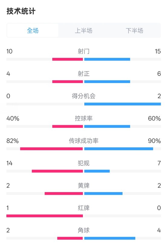  荷蘭2-2西班牙數(shù)據(jù)：射門10-15，射正4-6，控球40%-60%，紅牌1-0