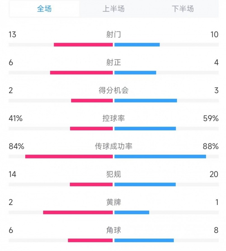  意大利vs德國數(shù)據(jù)：射門13比10、射正6比4、控球率41%比59%